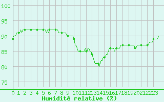 Courbe de l'humidit relative pour Verges (Esp)