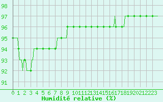 Courbe de l'humidit relative pour Fameck (57)