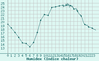 Courbe de l'humidex pour Seillans (83)