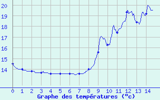 Courbe de tempratures pour Oloron (64)