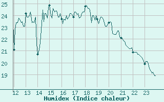 Courbe de l'humidex pour Angoulme - Brie Champniers (16)