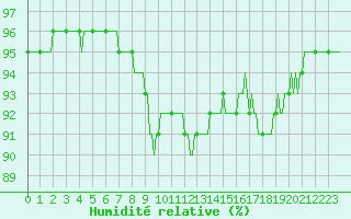 Courbe de l'humidit relative pour La Chapelle-Aubareil (24)