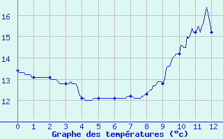 Courbe de tempratures pour Barbezieux-Saint-Hilaire (16)