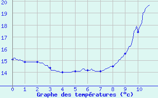 Courbe de tempratures pour Essey-et-Maizerais (54)