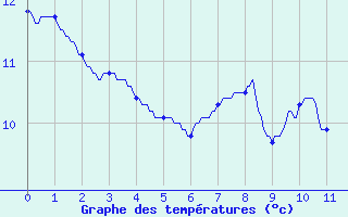 Courbe de tempratures pour Aumont Aubrac (48)