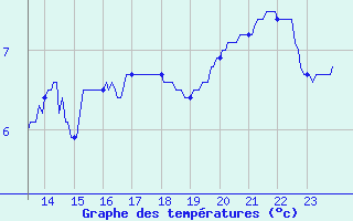 Courbe de tempratures pour Rodez (12)