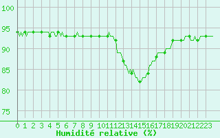 Courbe de l'humidit relative pour Brugge (Be)