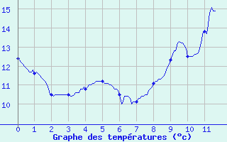 Courbe de tempratures pour Saugues (43)