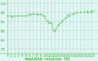 Courbe de l'humidit relative pour Breuillet (17)