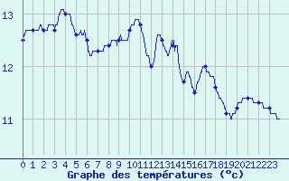Courbe de tempratures pour Ile de Brhat (22)