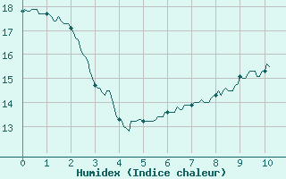 Courbe de l'humidex pour Chevru (77)