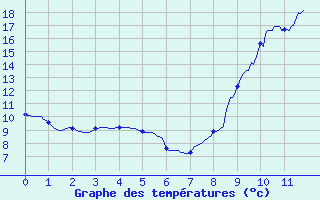 Courbe de tempratures pour Montolieu (11)