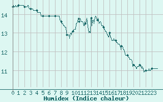 Courbe de l'humidex pour Laval (53)
