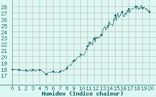 Courbe de l'humidex pour toile-sur-Rhne (26)