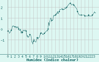 Courbe de l'humidex pour Quimper (29)