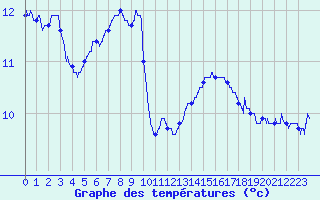 Courbe de tempratures pour Solenzara - Base arienne (2B)