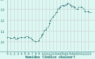 Courbe de l'humidex pour Alenon (61)