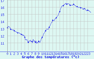 Courbe de tempratures pour Lanvoc (29)