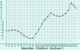 Courbe de l'humidex pour Besanon (25)