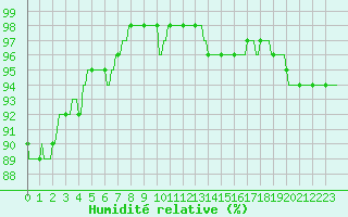 Courbe de l'humidit relative pour Saint-Hubert 2 (Be)