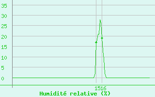 Courbe de l'humidit relative pour Herbault (41)