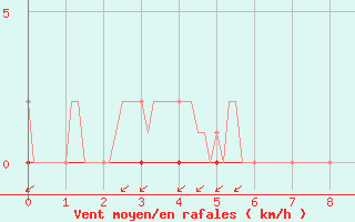 Courbe de la force du vent pour Douelle (46)