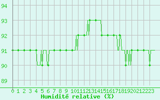 Courbe de l'humidit relative pour Vars - Col de Jaffueil (05)