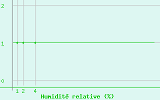 Courbe de l'humidit relative pour Violay (42)