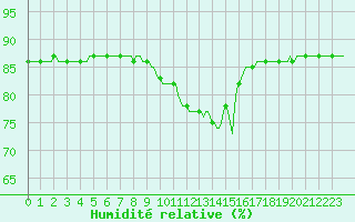 Courbe de l'humidit relative pour Le Mesnil-Esnard (76)