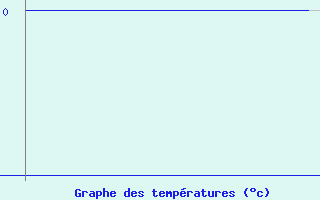 Courbe de tempratures pour Woluwe-Saint-Pierre (Be)