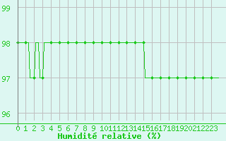 Courbe de l'humidit relative pour Sorcy-Bauthmont (08)