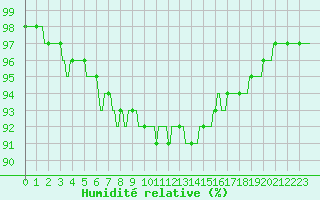 Courbe de l'humidit relative pour Chatelaillon-Plage (17)