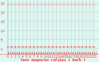 Courbe de la force du vent pour Villefontaine (38)