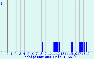 Diagramme des prcipitations pour Mauprevoir (86)