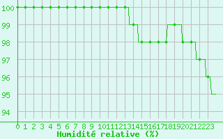 Courbe de l'humidit relative pour Salon-de-Provence (13)
