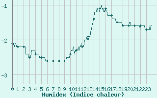 Courbe de l'humidex pour Mont-Saint-Vincent (71)