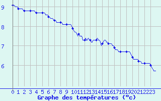 Courbe de tempratures pour Lagny-sur-Marne (77)