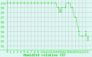 Courbe de l'humidit relative pour Charleville-Mzires (08)