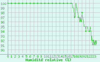 Courbe de l'humidit relative pour Langres (52) 