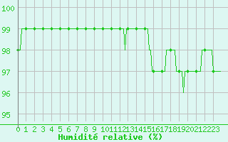 Courbe de l'humidit relative pour Hazebrouck (59)