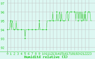Courbe de l'humidit relative pour Saint-Julien-en-Quint (26)