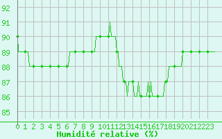 Courbe de l'humidit relative pour Verneuil (78)