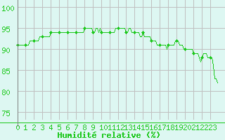 Courbe de l'humidit relative pour Charleville-Mzires / Mohon (08)