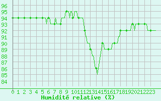 Courbe de l'humidit relative pour Thoiras (30)
