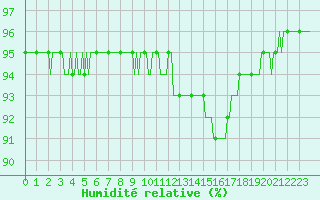 Courbe de l'humidit relative pour Beerse (Be)