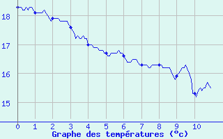 Courbe de tempratures pour Granes (11)