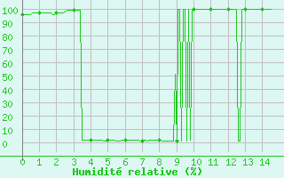 Courbe de l'humidit relative pour La Roche-sur-Yon (85)