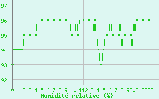Courbe de l'humidit relative pour Leign-les-Bois (86)