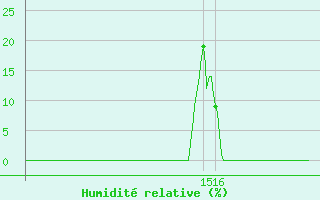 Courbe de l'humidit relative pour Herbault (41)