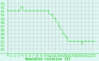 Courbe de l'humidit relative pour Bannay (18)